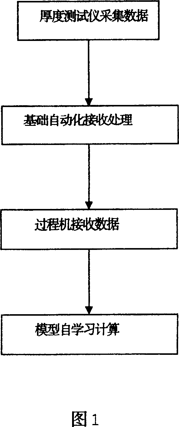 Method for improving rolling mill thickness control accuracy using data redundance