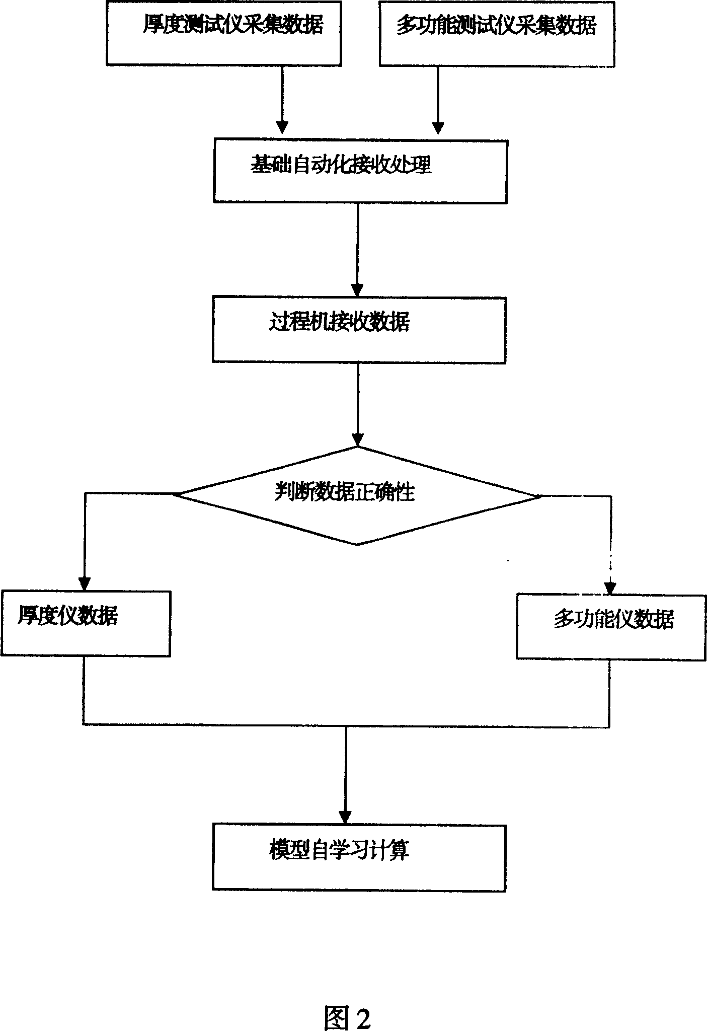 Method for improving rolling mill thickness control accuracy using data redundance