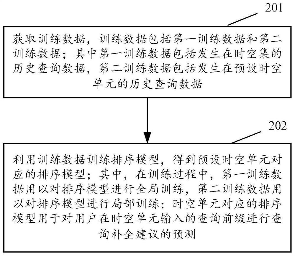 Method for establishing sorting model, query automatic completion method and corresponding devices