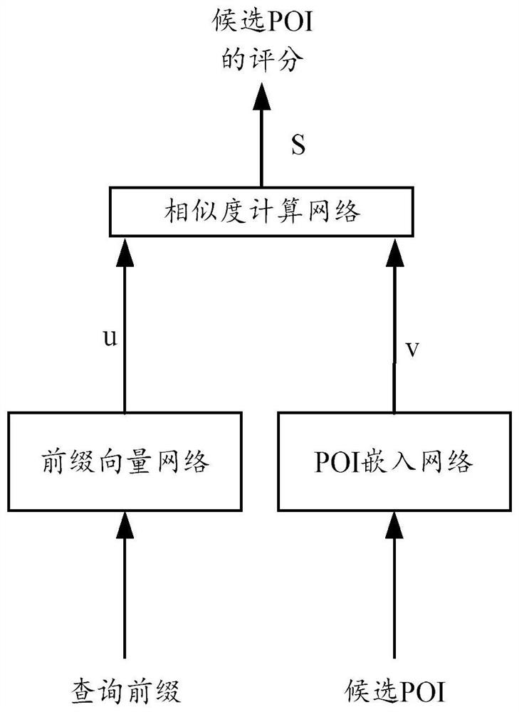 Method for establishing sorting model, query automatic completion method and corresponding devices