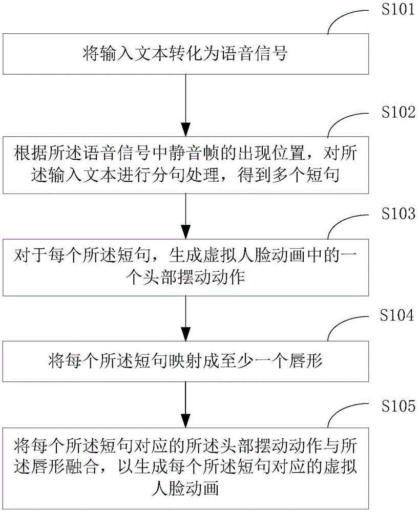 Virtual human face animation generation method and device