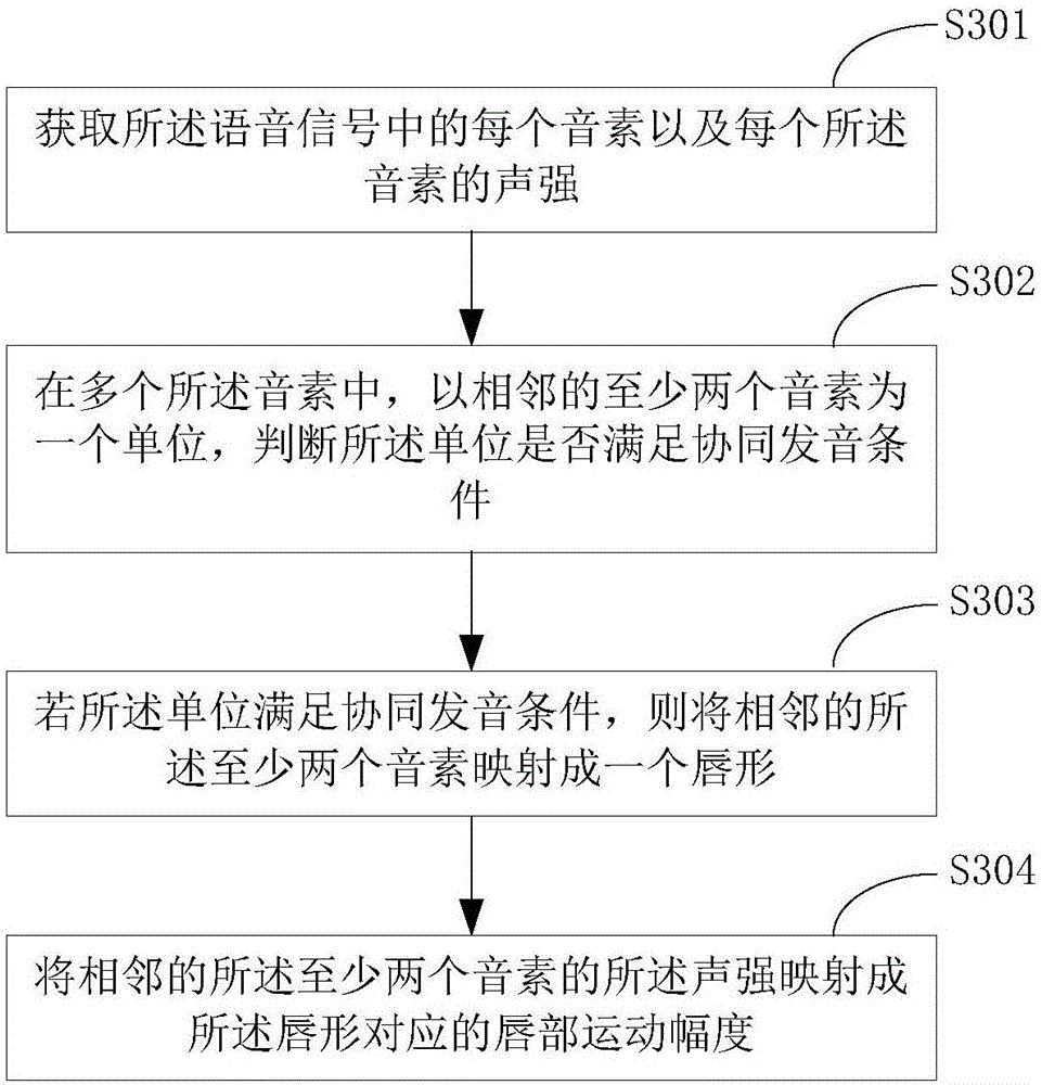 Virtual human face animation generation method and device