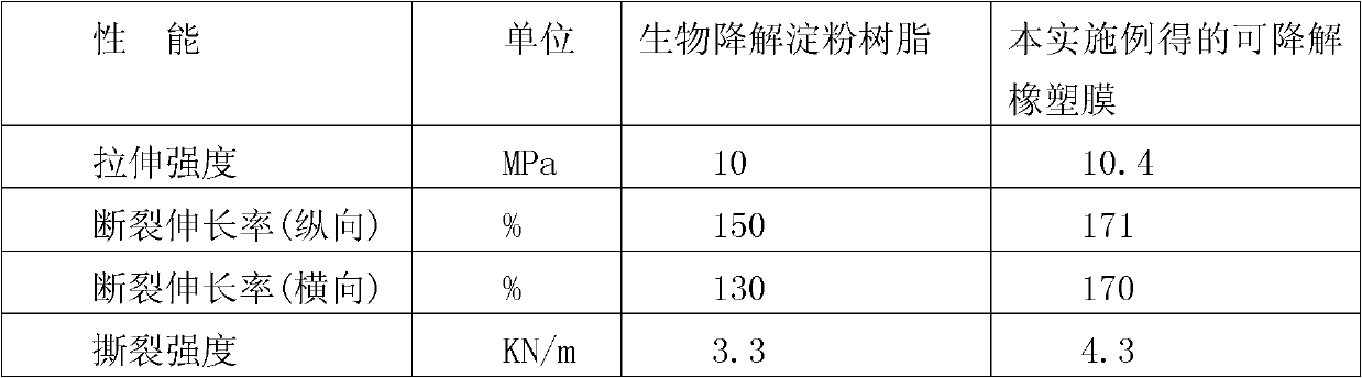 Degradable rubber and plastic film with plant peel and shell, fiber, plant powder as raw materials and preparation method thereof