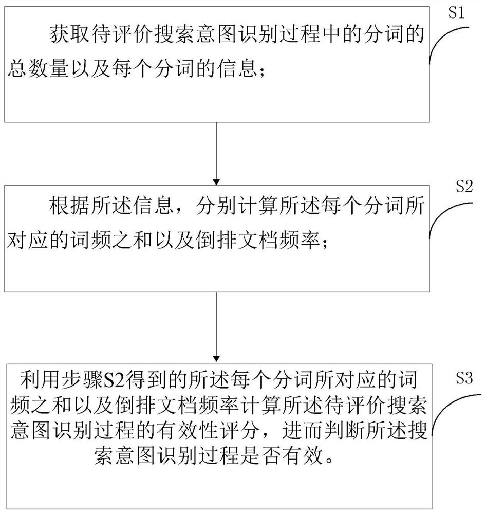 Evaluation method, storage medium and device for judging the effectiveness of search intent recognition
