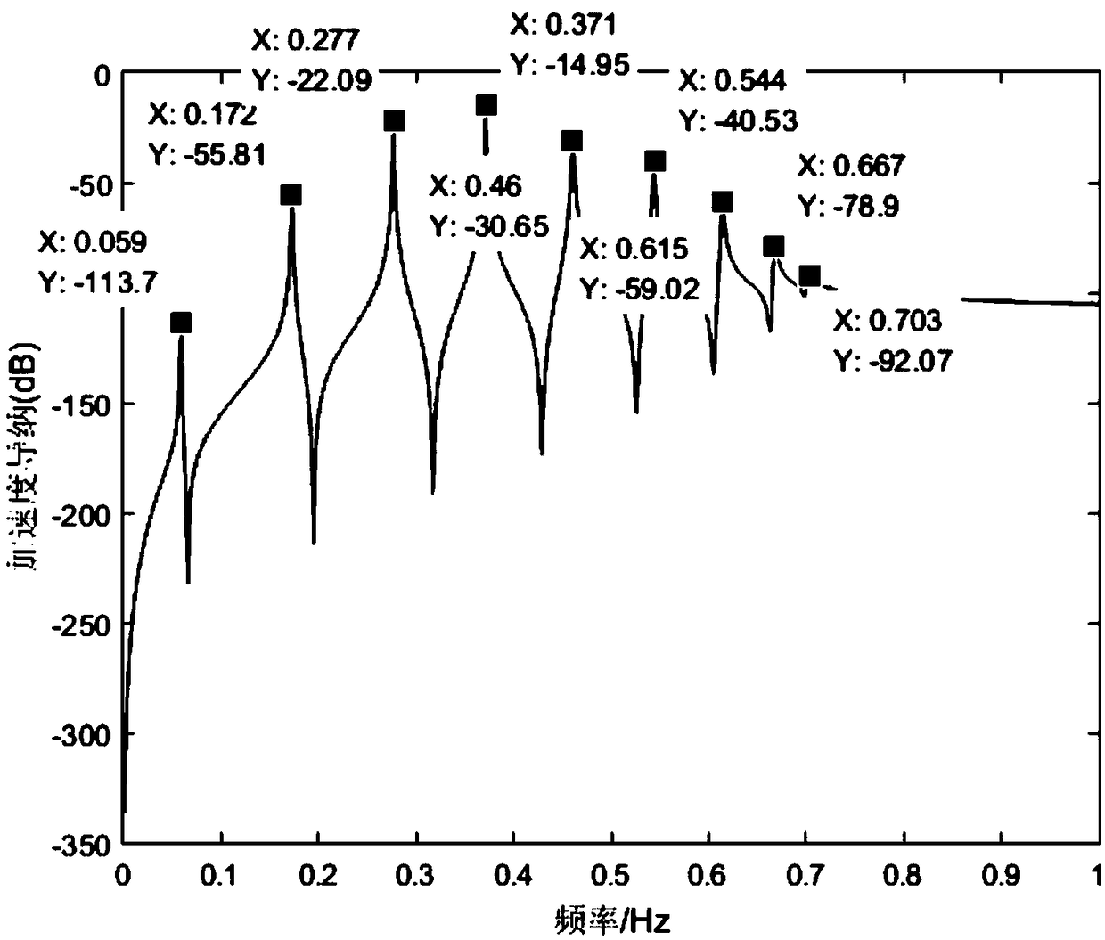 A method for analyzing the sensitivity of modal frequency to mas