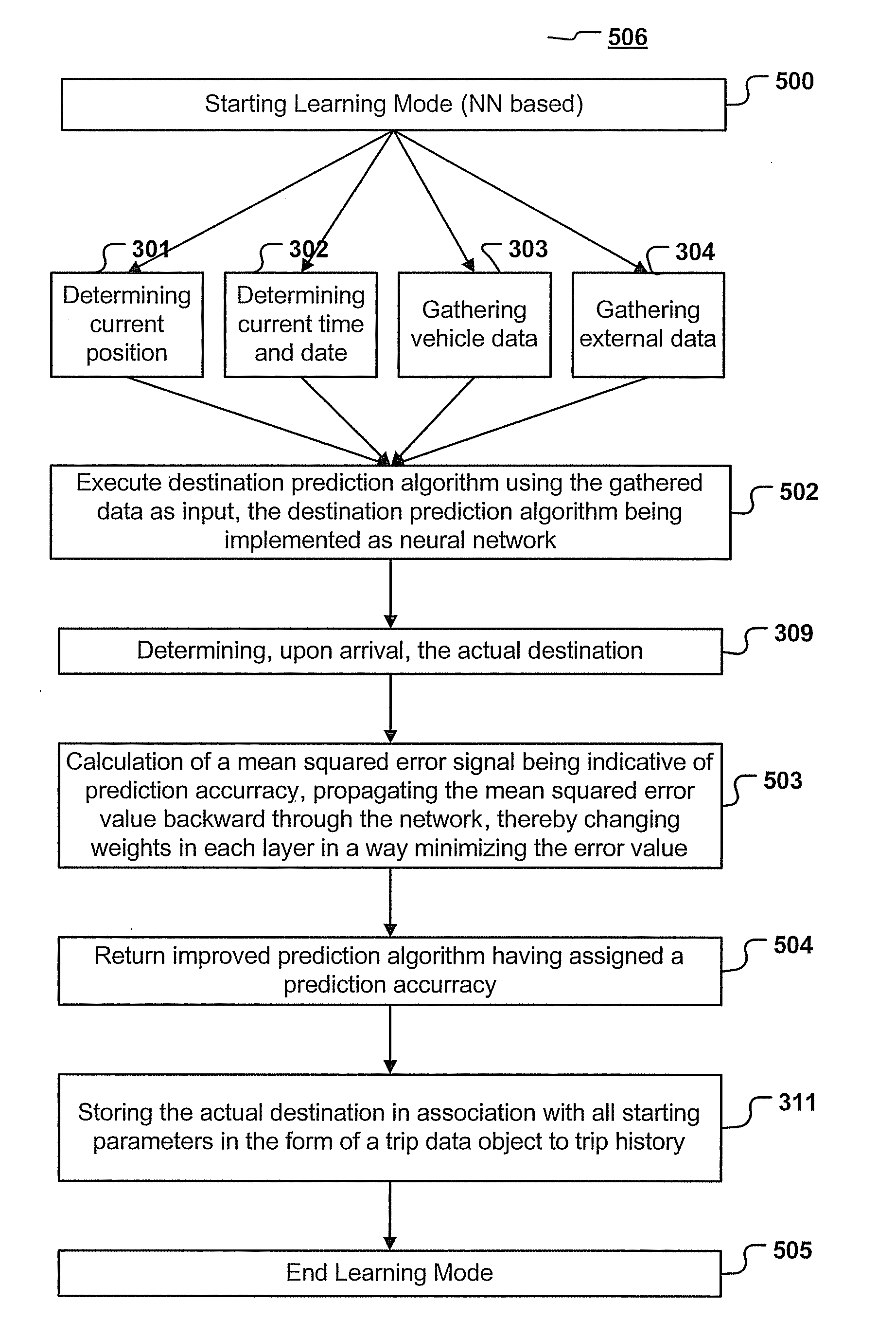 Navigation device and method for predicting the destination of a trip
