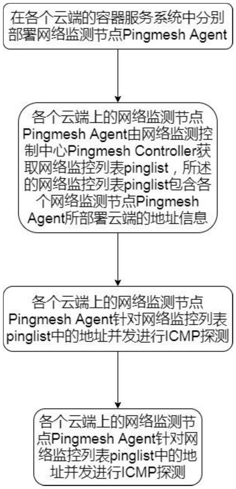 Cloud native cross-cloud network monitoring method and device and storage medium