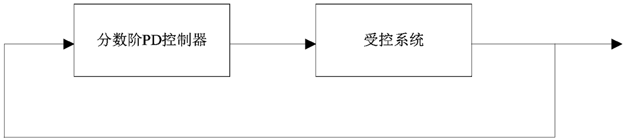 A method for establishing an adjustable bifurcation point controller based on an integer order network congestion model