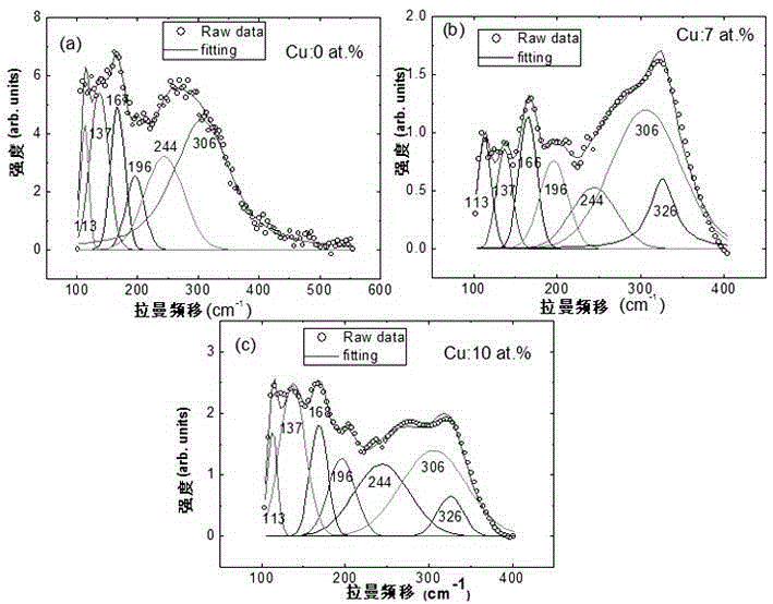 Cu-doped indium sulfide film preparation method