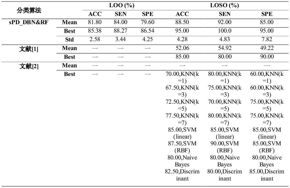 Parkinson's disease speech data classification system based on dbn and rf algorithms