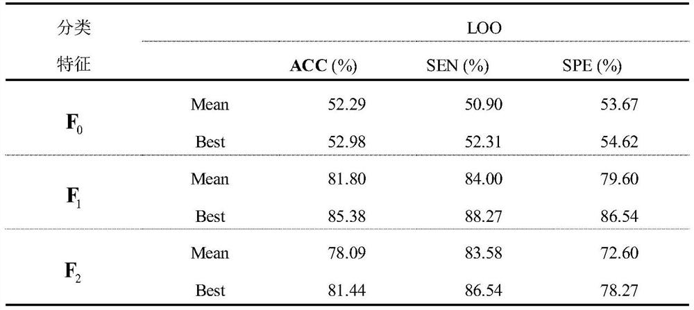 Parkinson's disease speech data classification system based on dbn and rf algorithms