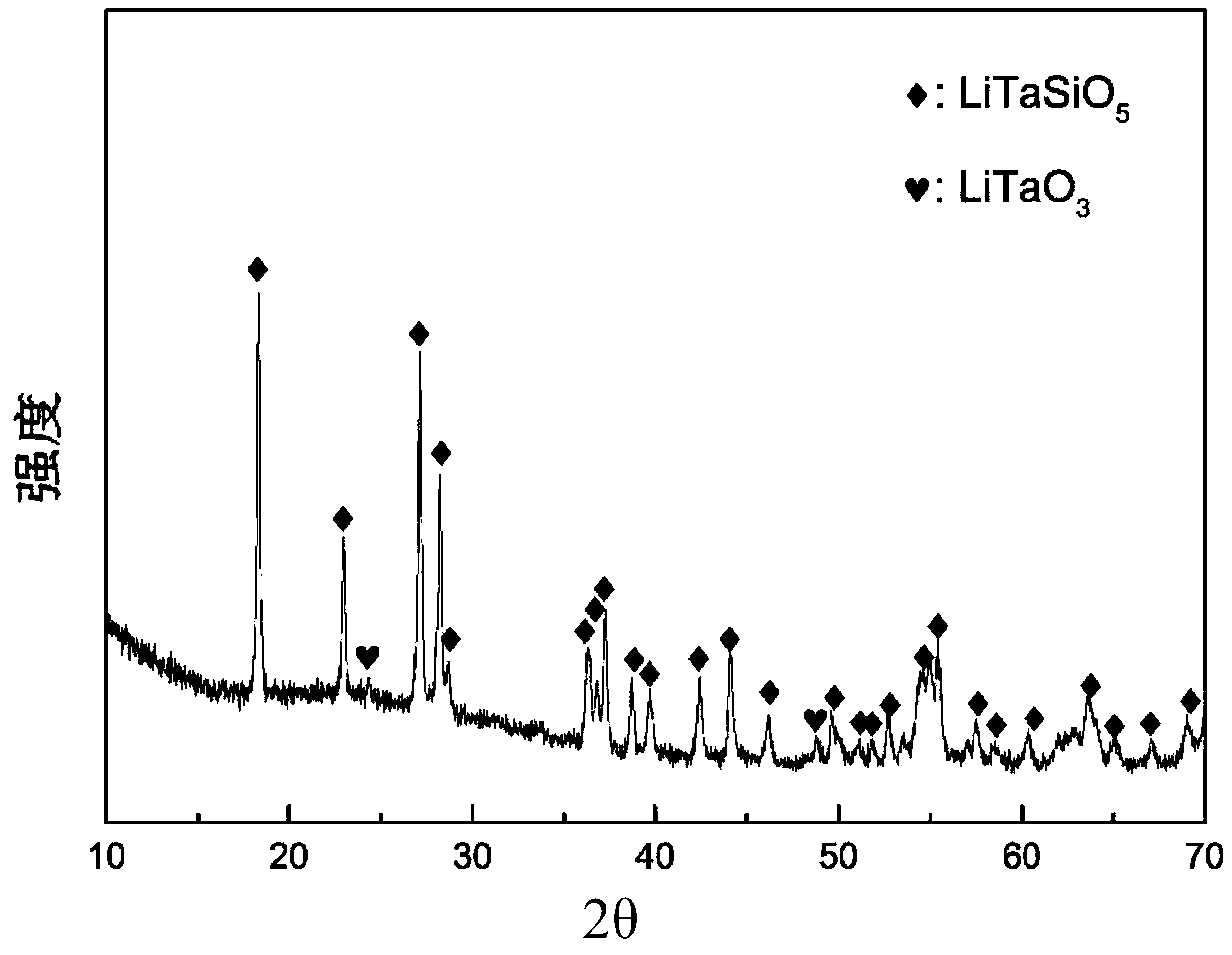 Novel lithium ion conduction oxide solid electrolyte and method for preparing same