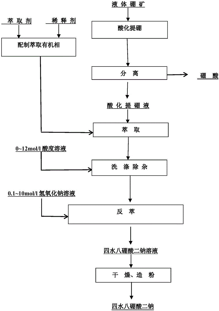 Method for synthesizing disodium octaborate tetrahydrate by utilizing liquid boron ore