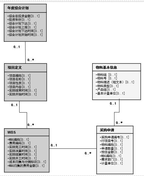 Data modeling method of asset life cycle based on sg-cim model