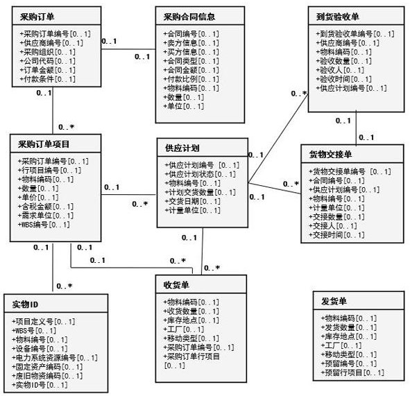 Data modeling method of asset life cycle based on sg-cim model