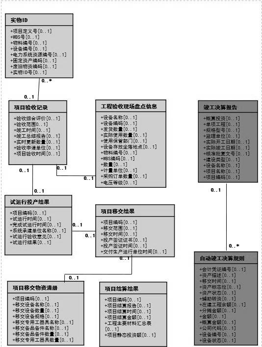 Data modeling method of asset life cycle based on sg-cim model