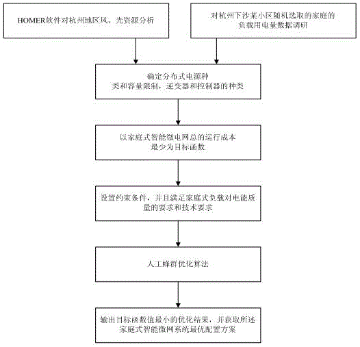 Domestic intelligent microgrid optimization configuration method