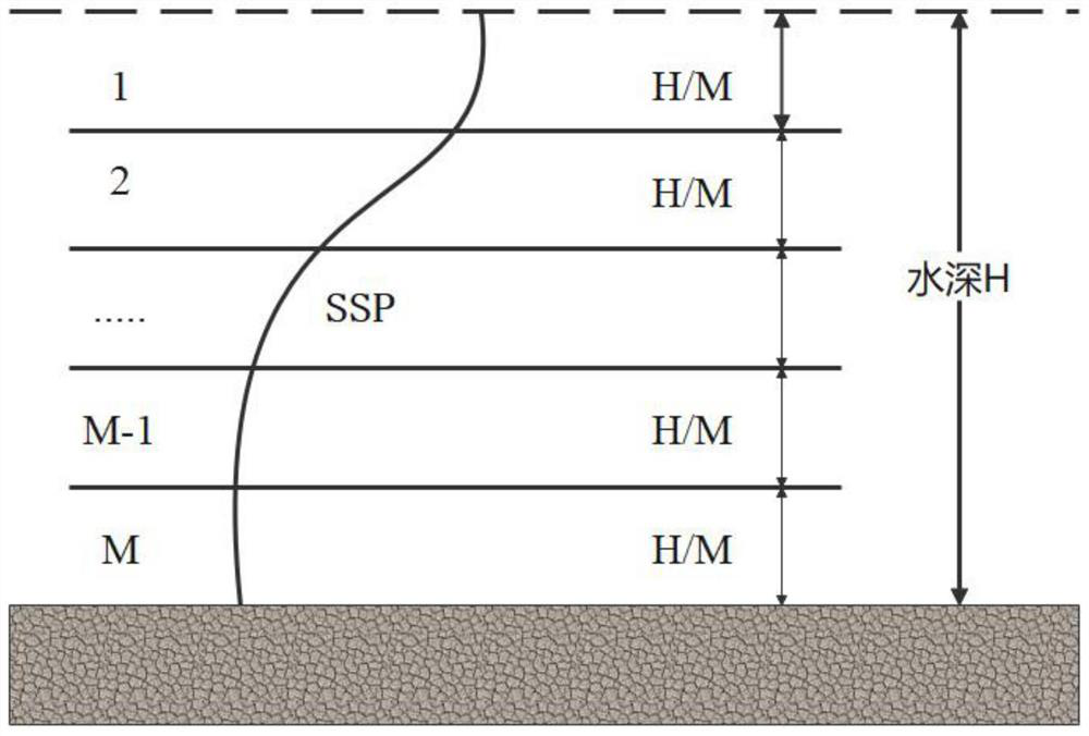 Sound velocity profile inversion method based on empirical orthogonal function method
