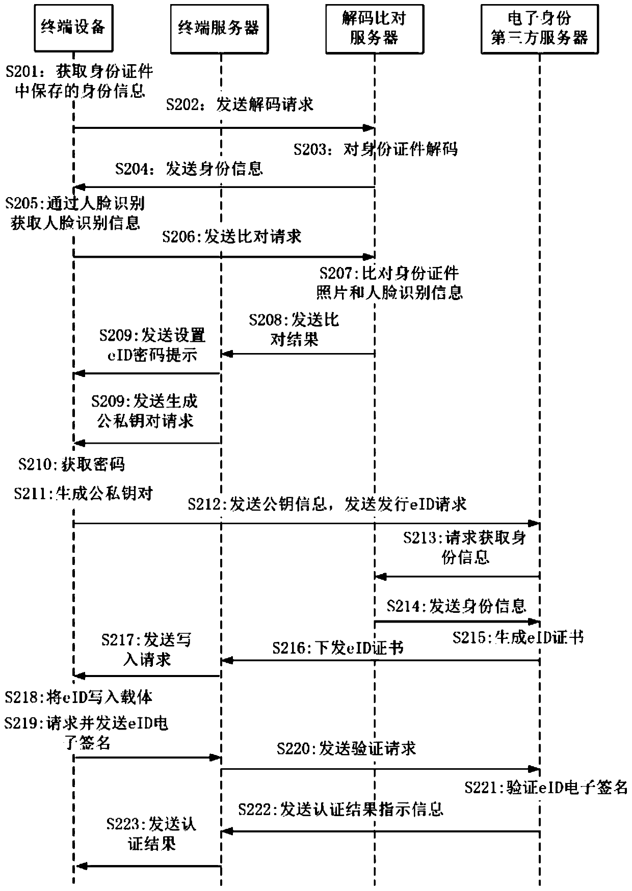 Electronic identity processing method and system, storage medium and electronic equipment