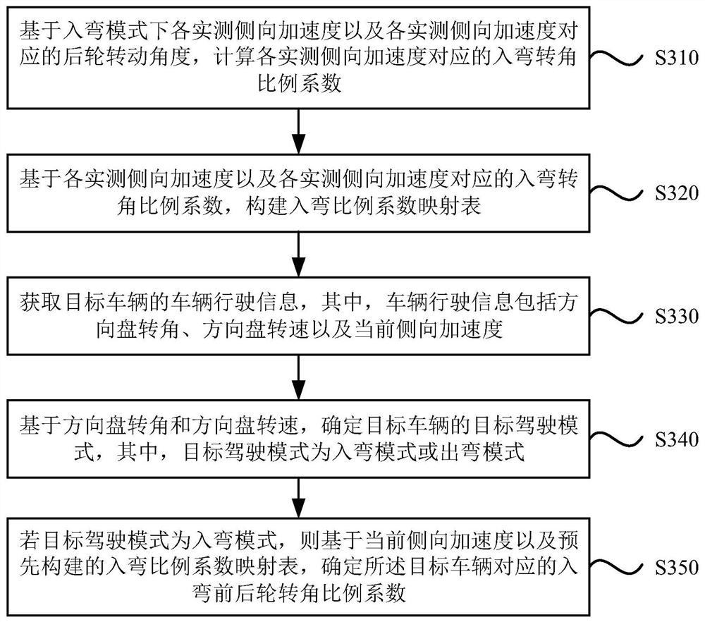 Electric control rear wheel steering method, device, electronic equipment and storage medium