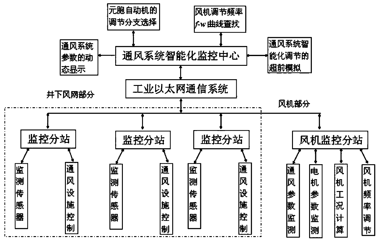 An intelligent monitoring and control device and control method for coal mine ventilation parameters