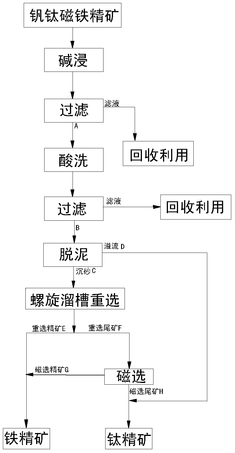 Vanadium-titanium magnetite concentrate recleaning method realized through alkaline leaching, acid pickling, desliming and combined gravity-magnetic separation