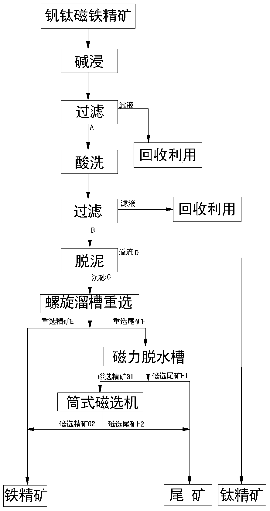 Vanadium-titanium magnetite concentrate recleaning method realized through alkaline leaching, acid pickling, desliming and combined gravity-magnetic separation