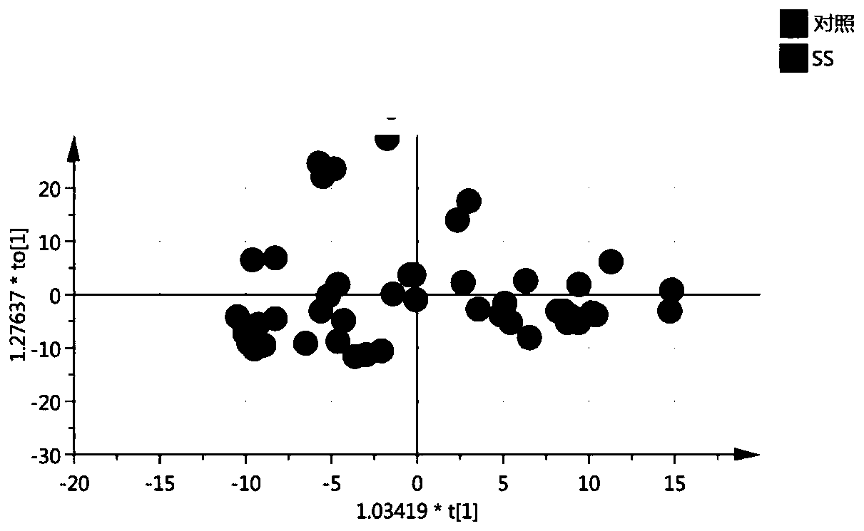 Protein markers for Sjögren's syndrome in saliva and uses thereof