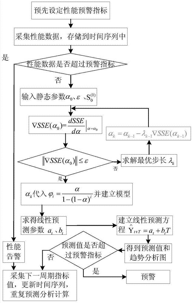 Method for analyzing running trend of electric power communication transmission network