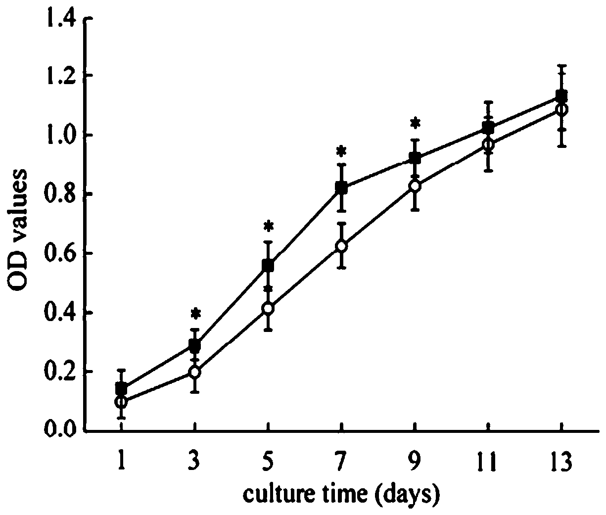 An exosome-targeted slow-release microsphere bioscaffold and its preparation method and application