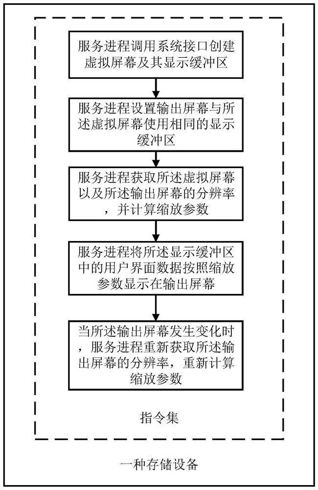 Method for adapting to multiple screen resolutions, storage devices and Android devices
