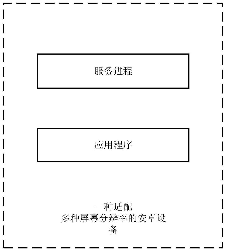 Method for adapting to multiple screen resolutions, storage devices and Android devices