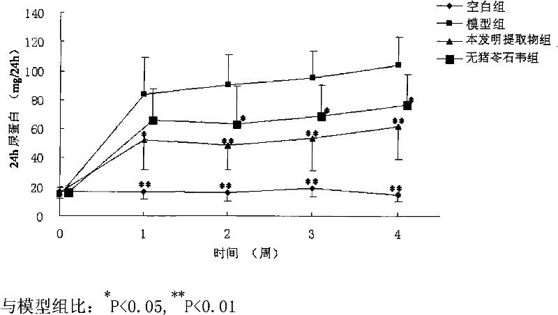 Medicament composition and preparation method for treating chronic glomerulonephritis