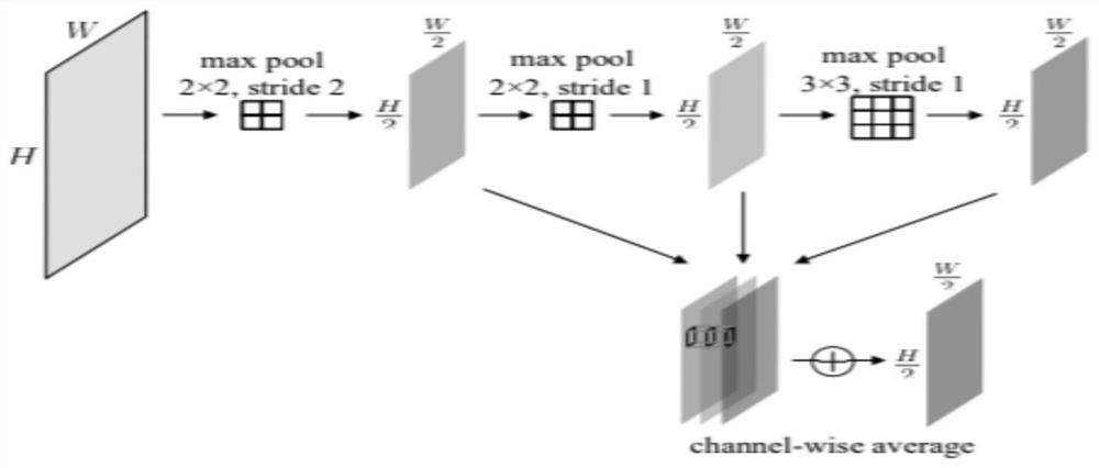 Dense crowd counting method of multi-scale convolutional neural network