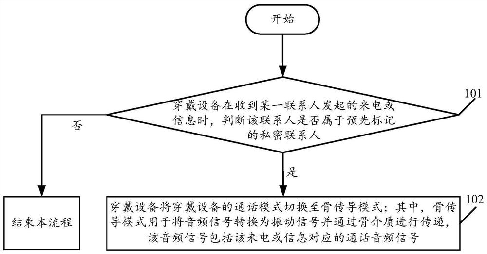 A contact-based wearable device control method and wearable device