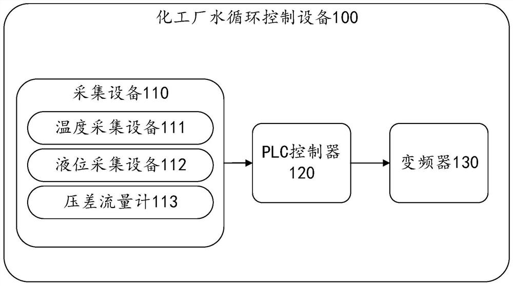 A kind of chemical plant water circulation control method and equipment