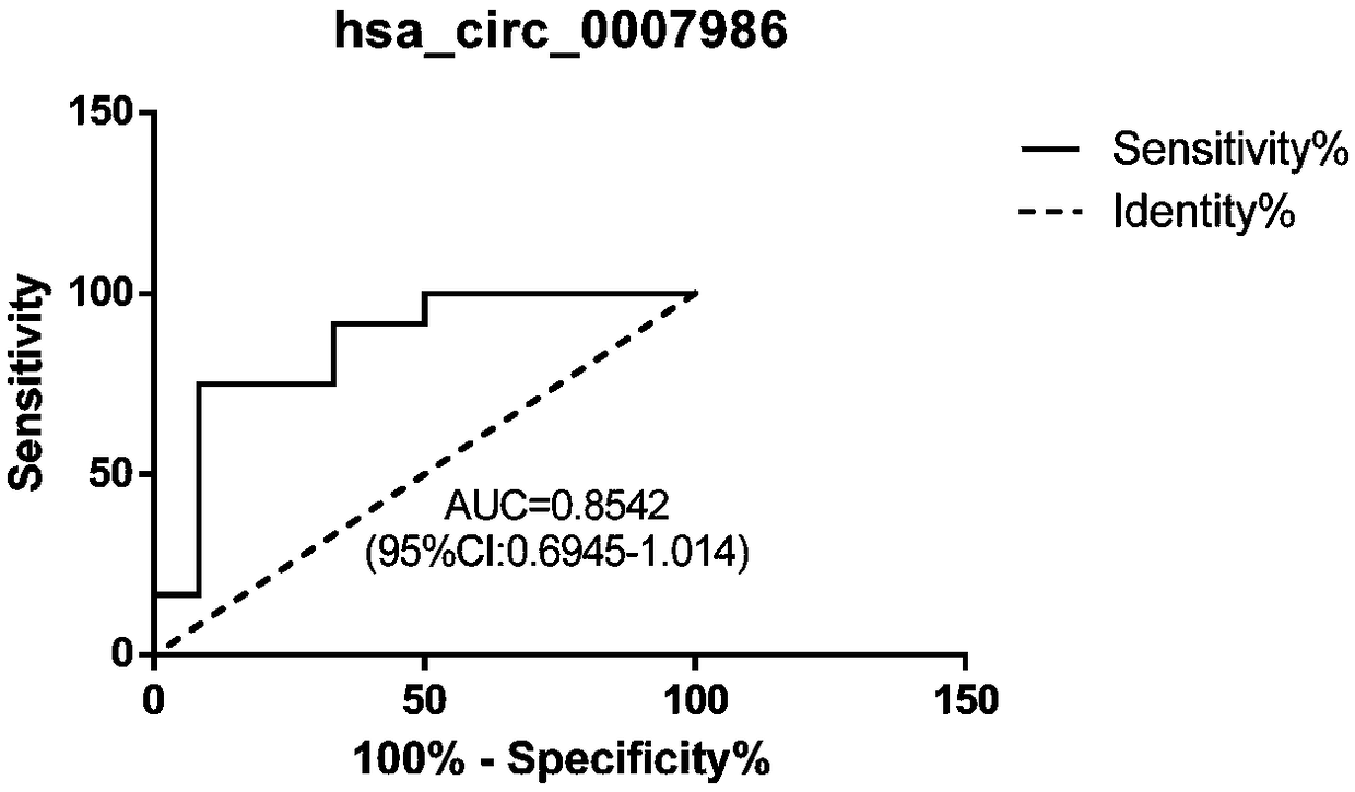 Method for detecting hsa_circ_0007986 as novel biomarker in serum of patient with esophagus cancer and application