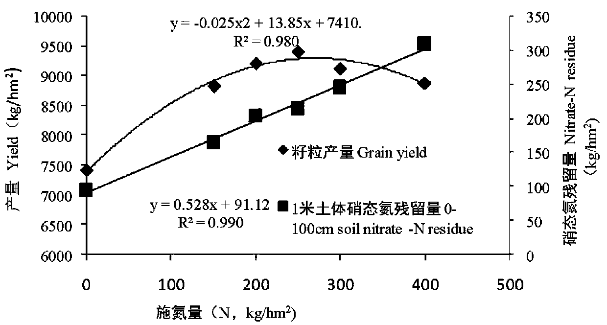 Winter wheat high-yield cultivation fertilizing method considering environment capacity in moisture soil region of north Henan province