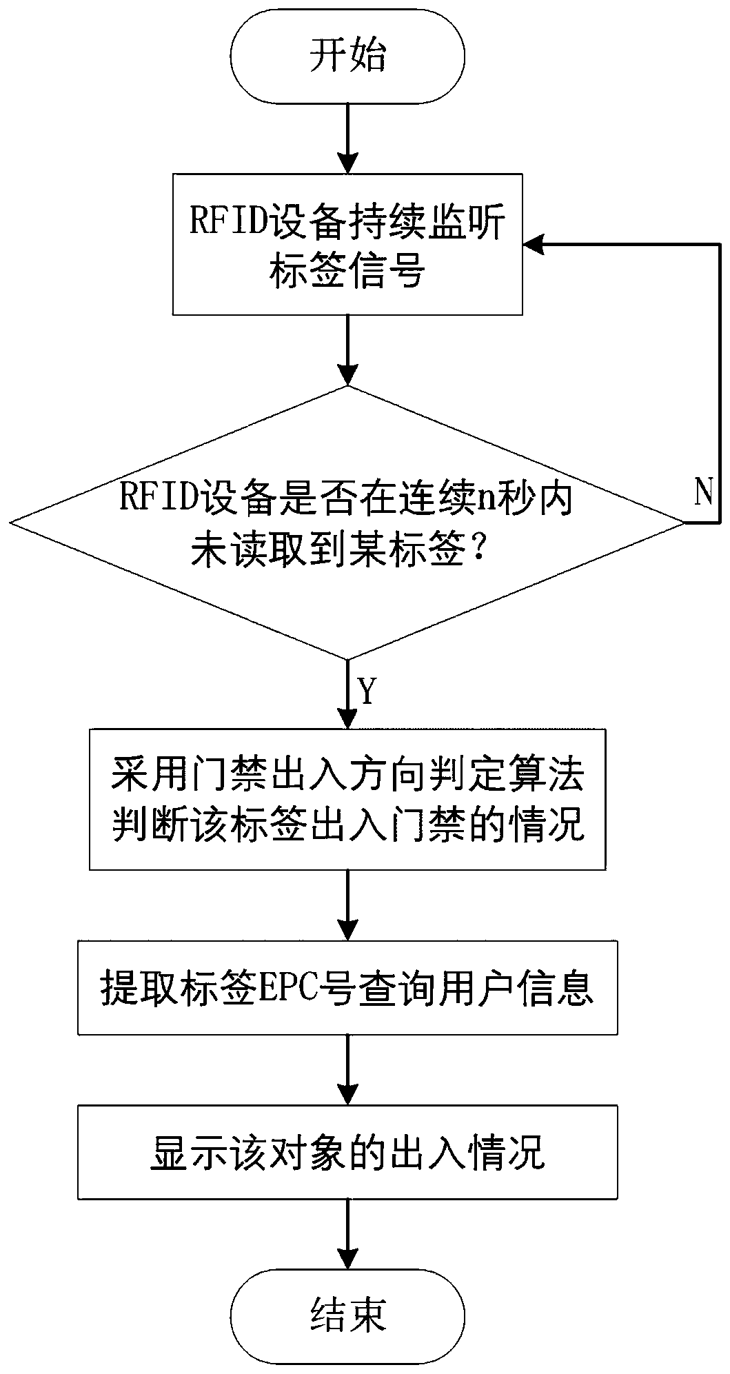 Open RFID access control system and its processing method for access detection