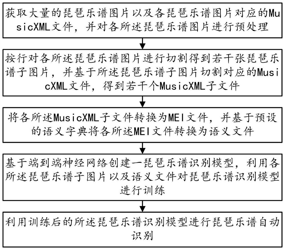 Chinese lute music score identification method and system based on end-to-end neural network
