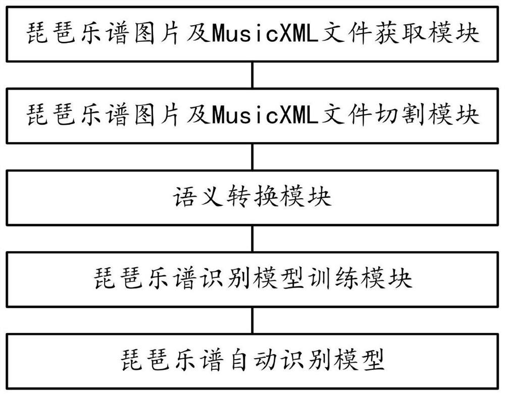 Chinese lute music score identification method and system based on end-to-end neural network