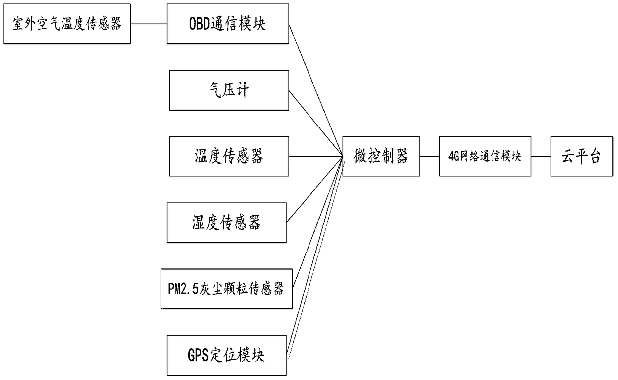 Method and device for collecting environmental parameters based on Internet of Vehicles