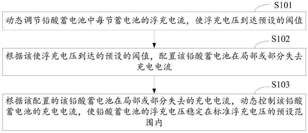 Method, device and computer equipment for dynamically adjusting the floating charge current of lead-acid battery