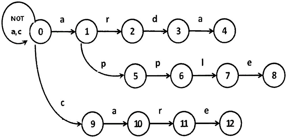 Multi-mode matching algorithm and system based on encoding association