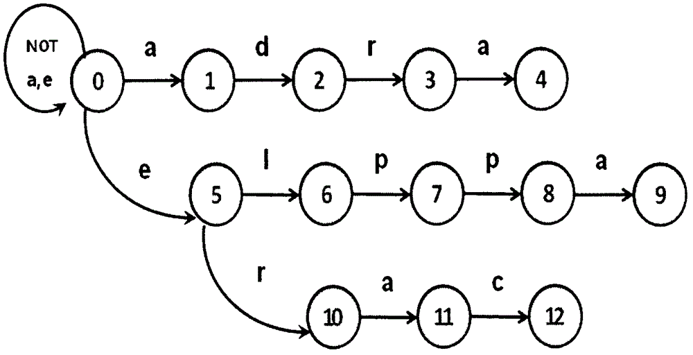 Multi-mode matching algorithm and system based on encoding association