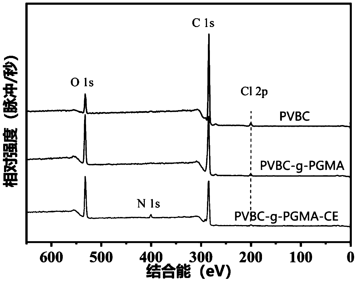 Preparation method and application of covalently-modified high-density crown ether functionalized porous adsorbent