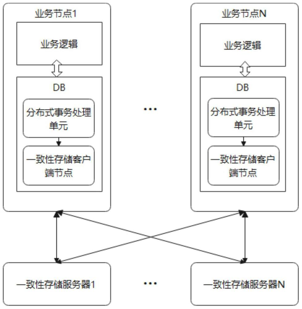 Implementation method and architecture of distributed system based on distributed embedded storage engine