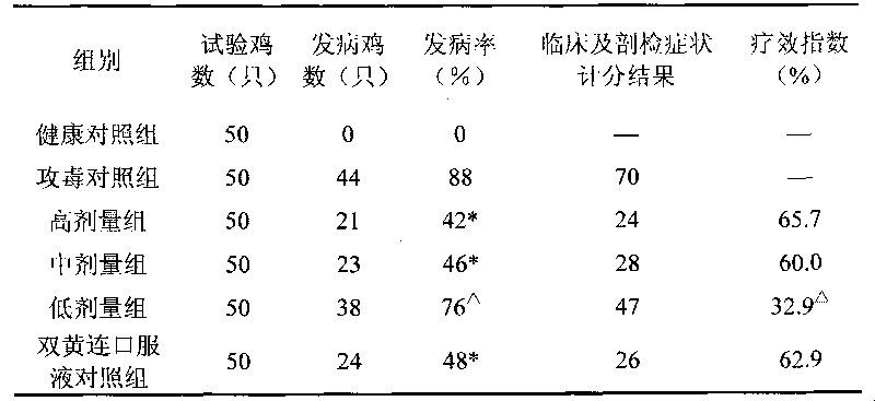 Method for preparing Chinese medicinal composition for treating respiratory disease of livestock and application thereof