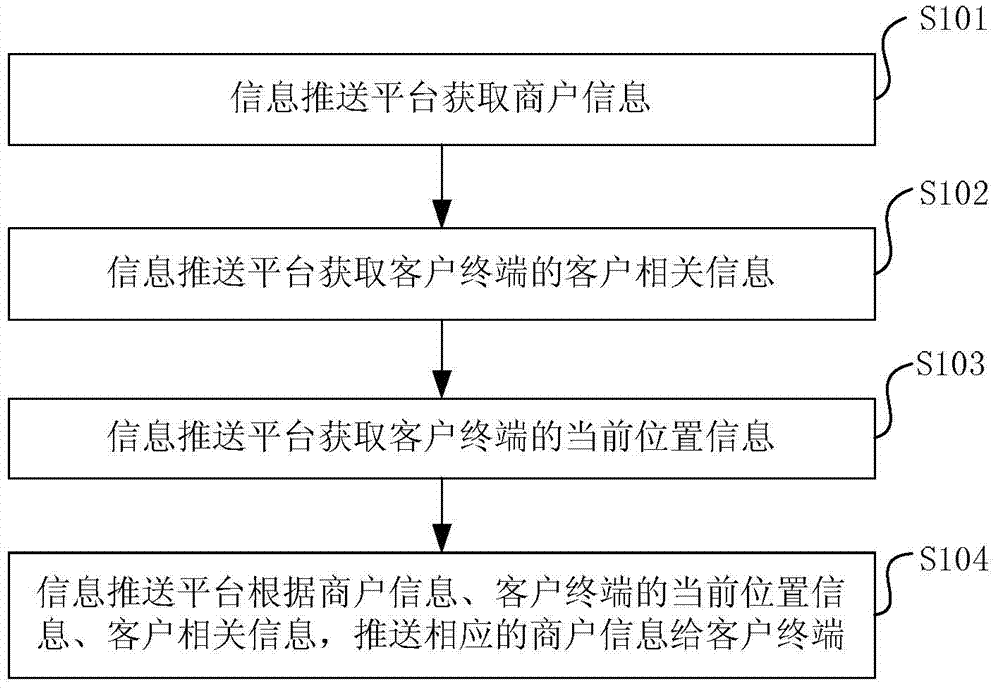 Method and device for information pushing