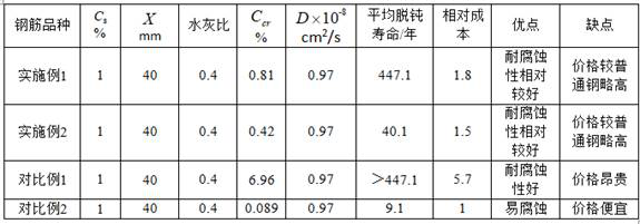 Economical chloride ion corrosion-resistant steel bar material